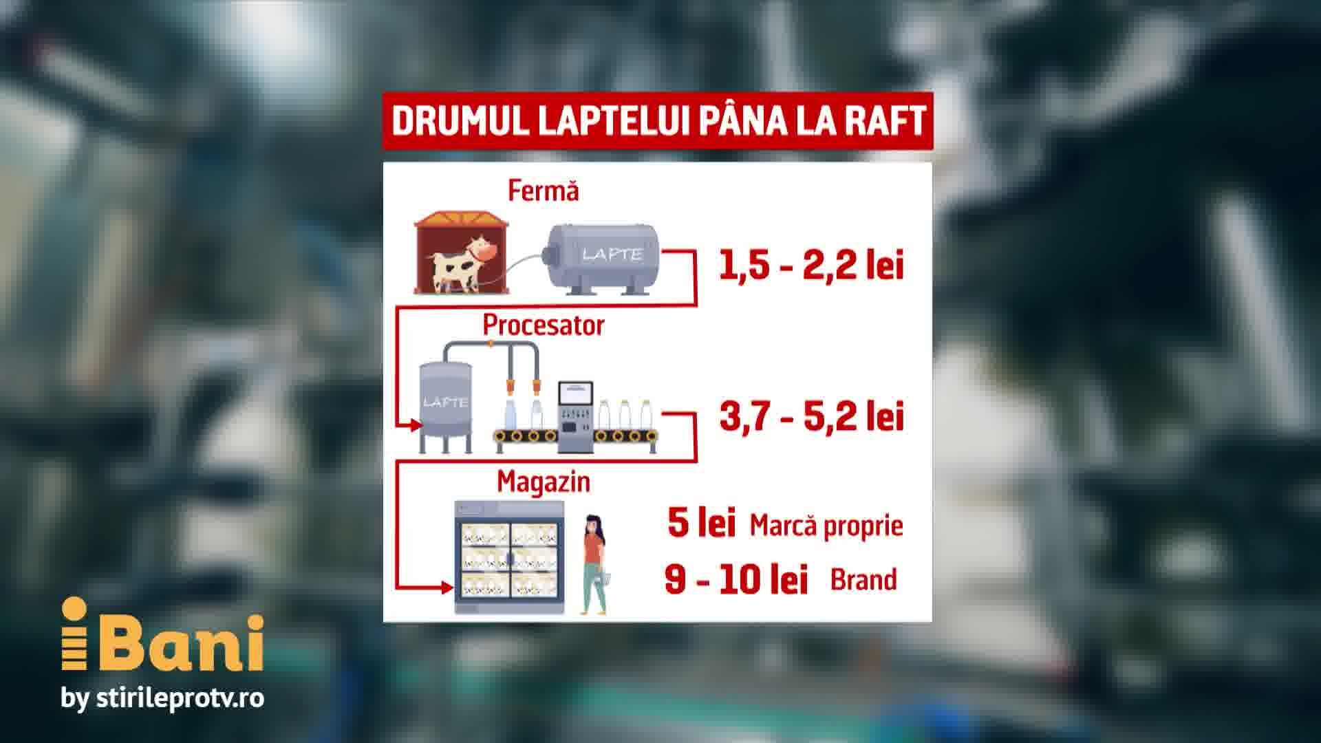 În această săptămână laptele ar urma să se ieftinească cu 20 Cum s a