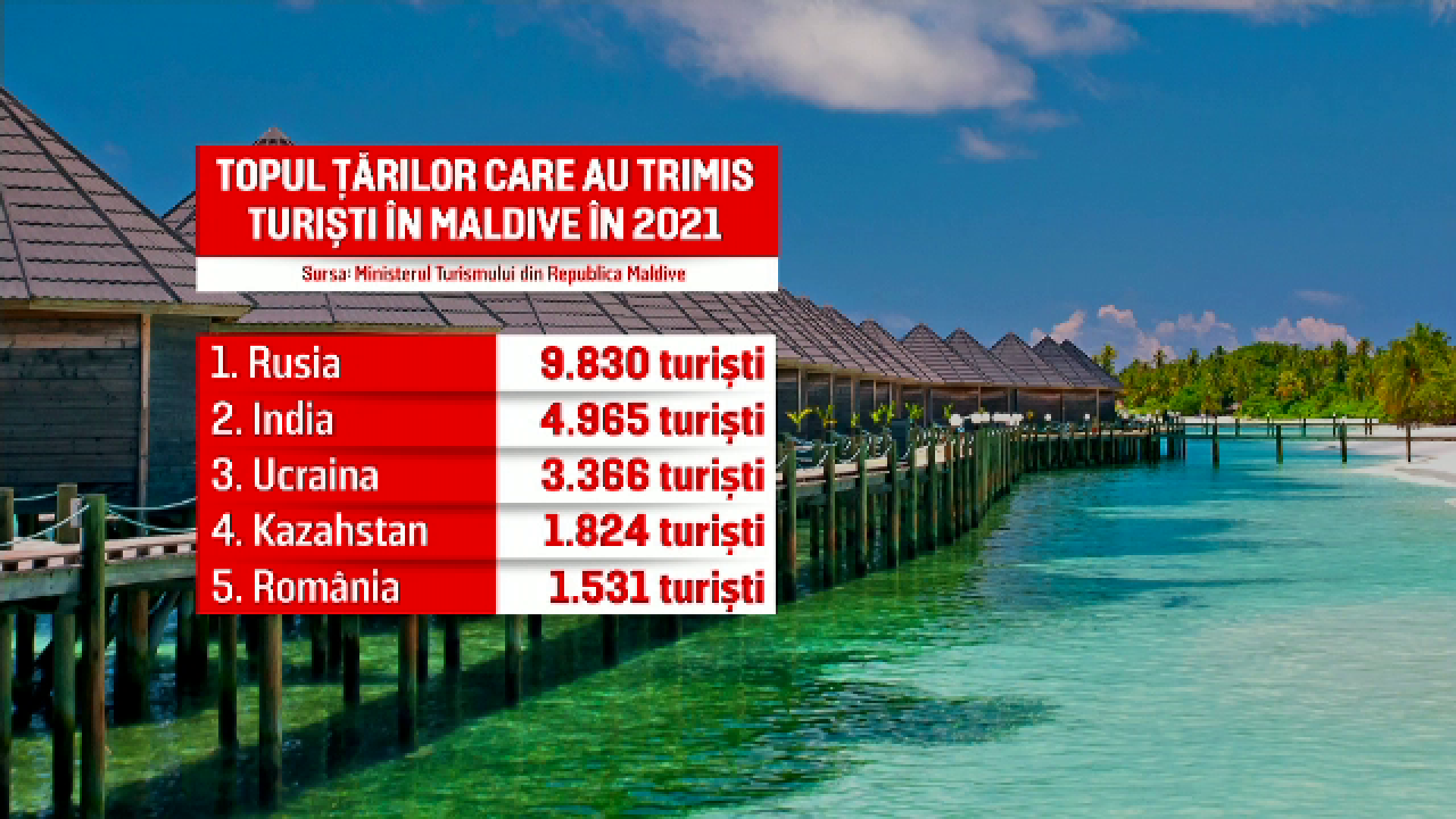 Rom Nii N Topul Turi Tilor Din Maldive N C T Cost Un Sejur De