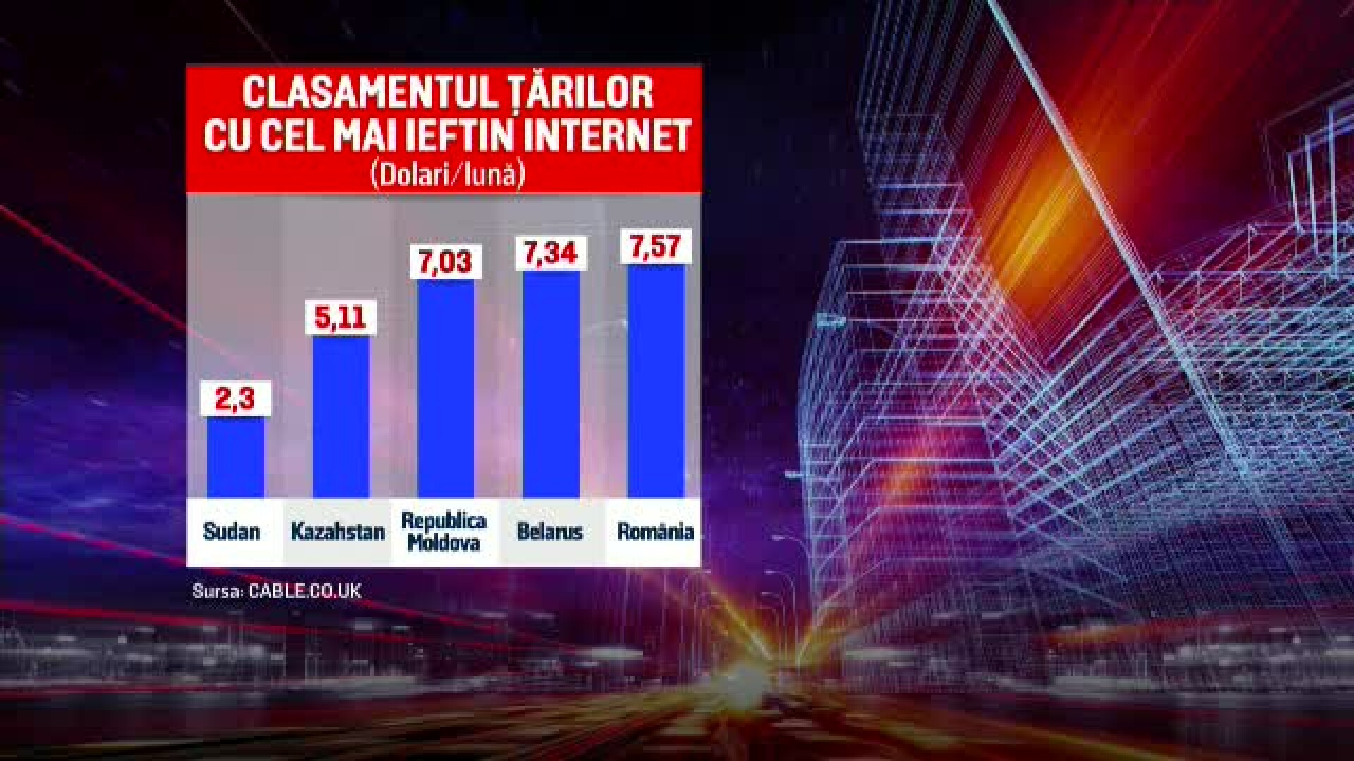 România pe locul 5 în topul țărilor cu cel mai ieftin internet din