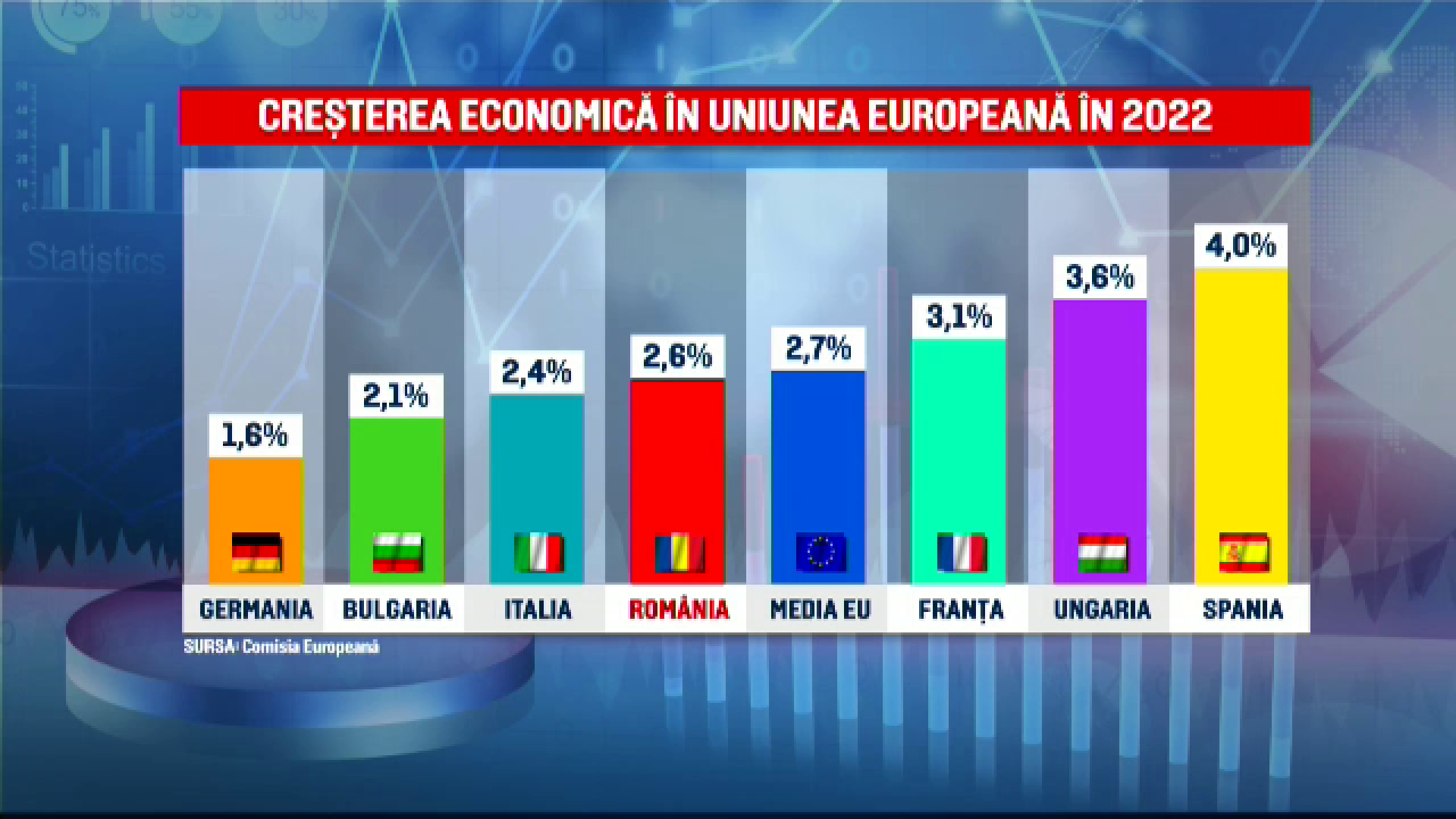 Cre Tere Economic Peste A Tept Ri N Rom Nia Printre Cele Mai Mari