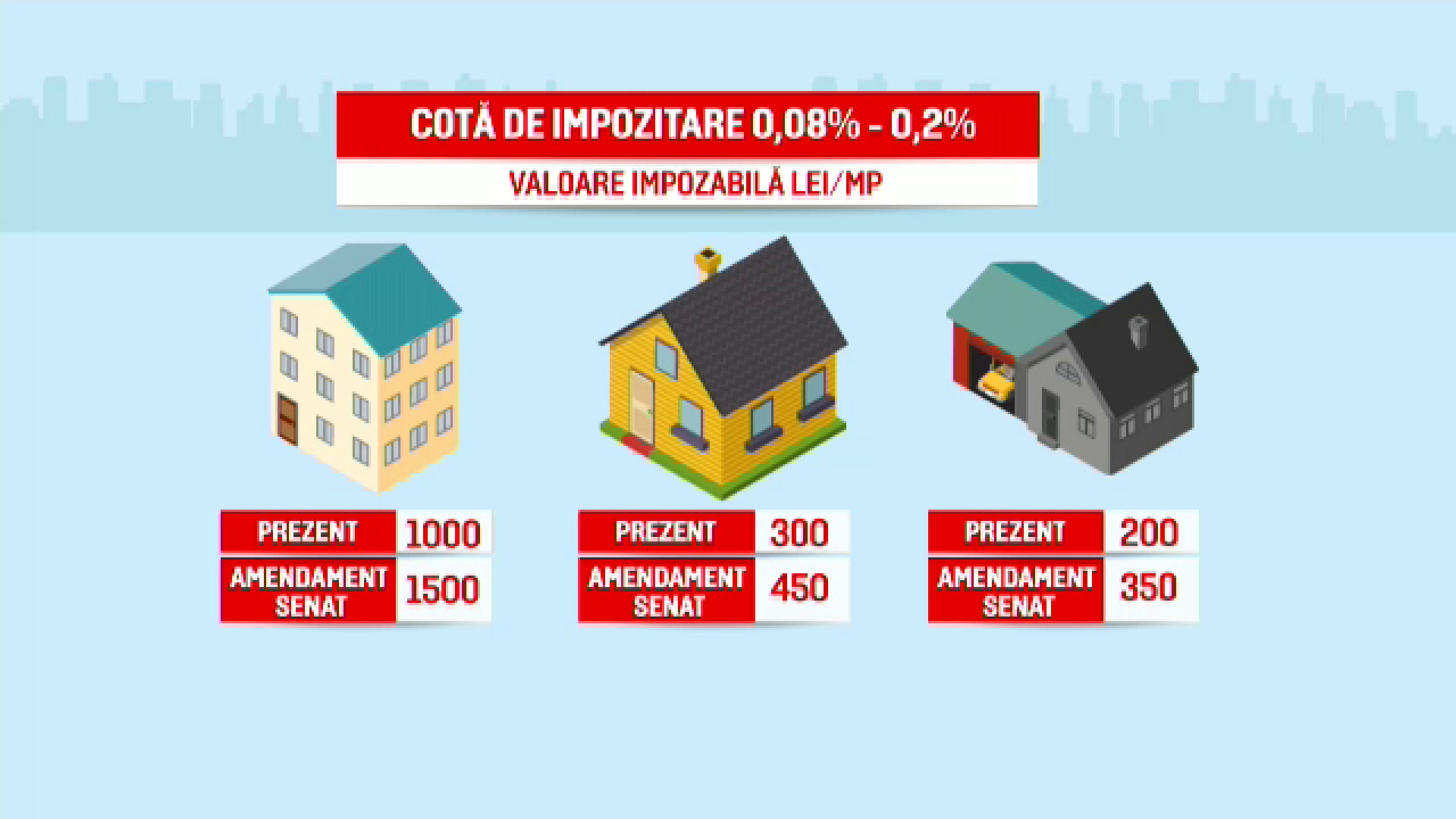 Majorarea Cu A Impozitelor Pentru Cl Diri A Primit Und Verde