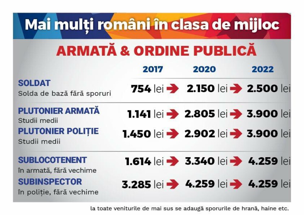 Legea salarizarii unice: grila salariilor in Romania pentru urmatorii 5 ani. Opozitia si Victor Ponta critica proiectul - Imaginea 4