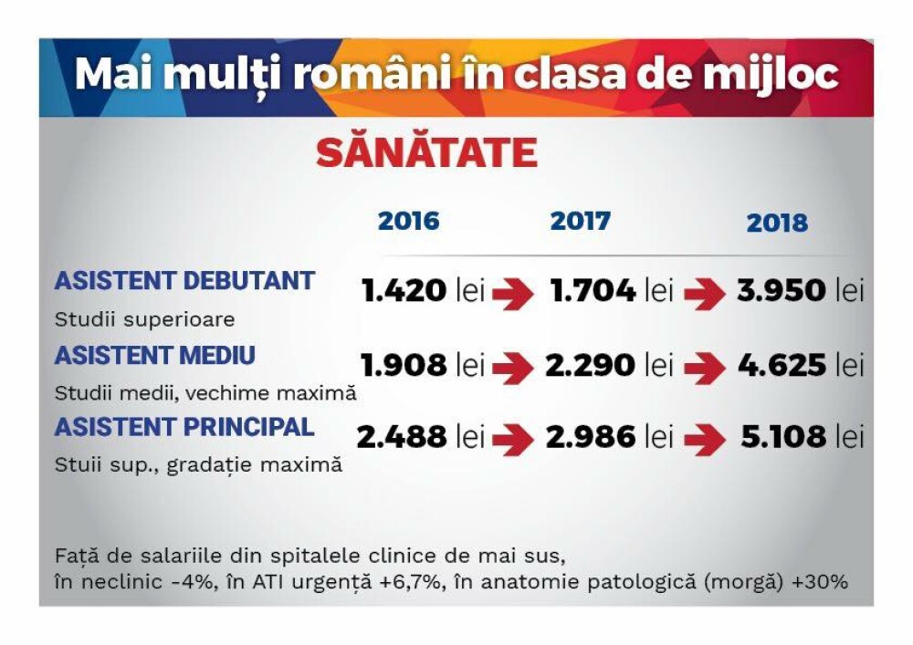 Legea salarizarii unice: grila salariilor in Romania pentru urmatorii 5 ani. Opozitia si Victor Ponta critica proiectul - Imaginea 7