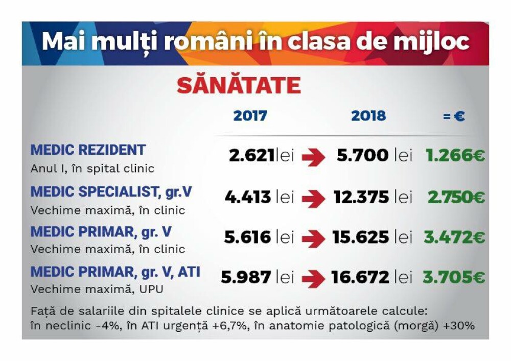 Legea salarizarii unice: grila salariilor in Romania pentru urmatorii 5 ani. Opozitia si Victor Ponta critica proiectul - Imaginea 14