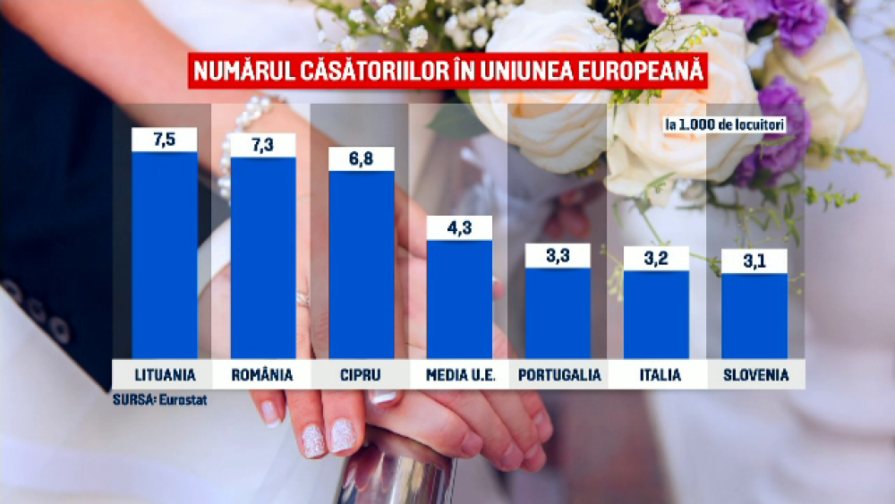 România, pe locul 2 în Europa la numărul de căsătorii. Ce spun sociologii - Imaginea 3