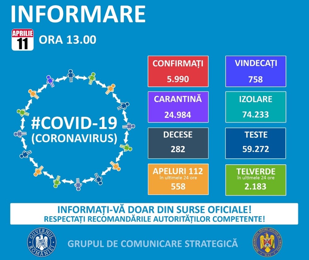 Coronavirus România, LIVE UPDATE 11 aprilie. Record de noi cazuri de îmbolnăviri în România. Situația pe județe - Imaginea 4