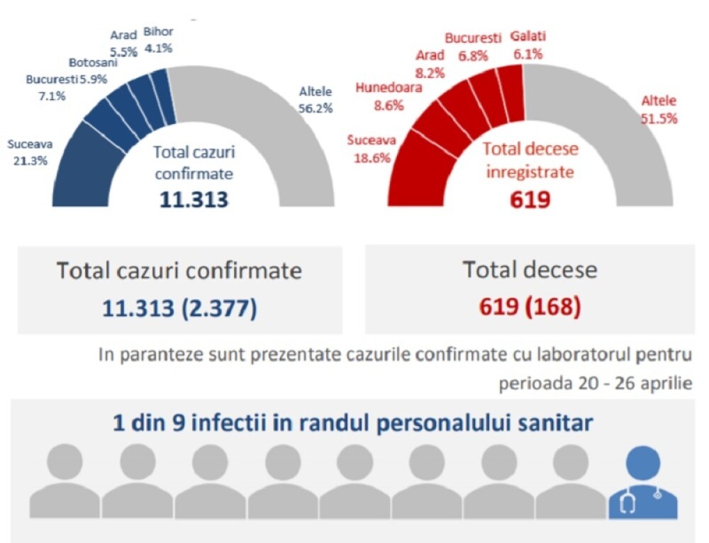 8 medici și asistente au murit de Covid-19 în România. Câți dintre românii decedați aveau sub 60 de ani - Imaginea 2