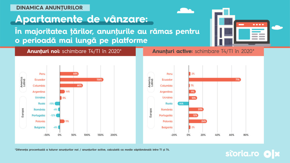 (P) Analiză Storia.ro și OLX Imobiliare: Cum a evoluat sectorul imobiliar din mai multe țări emergente, pe fondul pandemiei - Imaginea 7