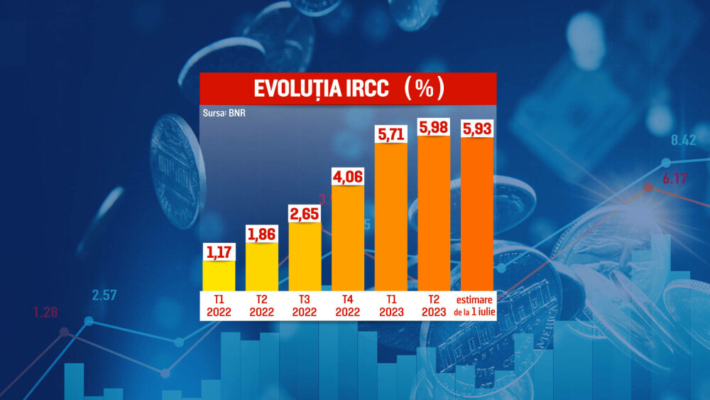Care este cel mai avantajos indice pentru românii cu credite, IRCC sau ROBOR. Sfatul unui broker - Imaginea 2