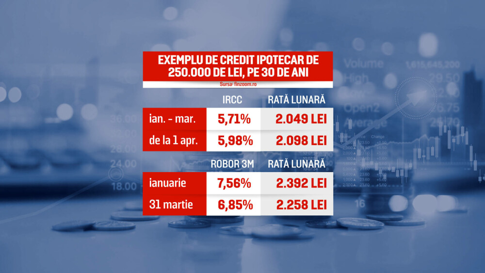Care este cel mai avantajos indice pentru românii cu credite, IRCC sau ROBOR. Sfatul unui broker - Imaginea 3