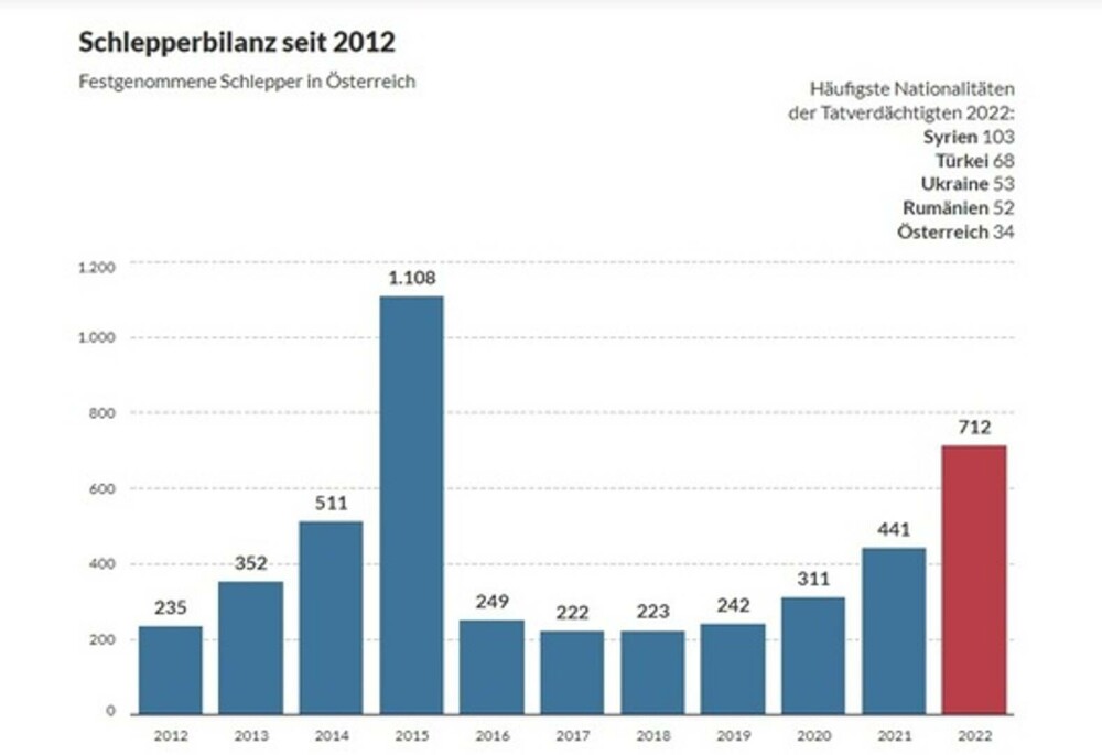Ministrul austriac de Interne, raport înaintea vizitei în România: Câţi traficanţi români au fost arestaţi în Austria în 2022 - Imaginea 2