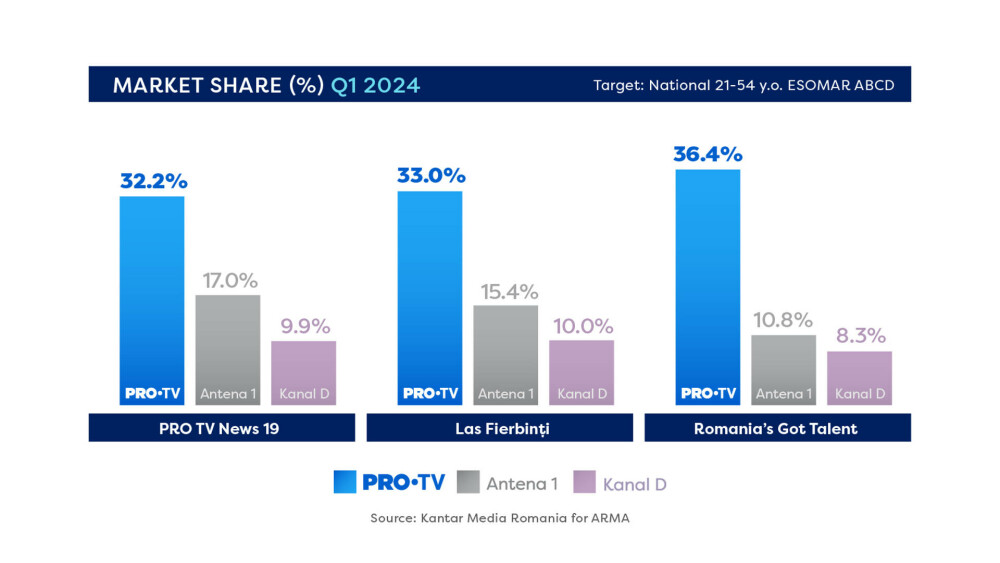 Grupul PRO – cea mai mare cotă de piață trimestrială din ultimii 10 ani! Ce spune Aleksandras Cesnavicius, CEO PRO TV - Imaginea 2