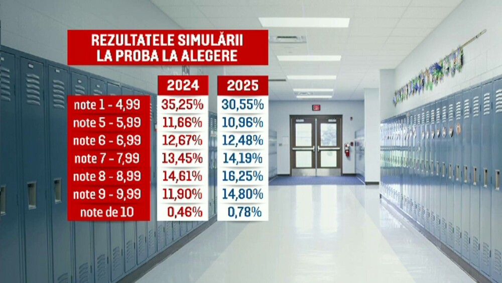 Limba română, marea provocare la simularea Bacalaureatului. Elevii au confundat „Iarna” cu „lama”. Cum s-a produs confuzia - Imaginea 5