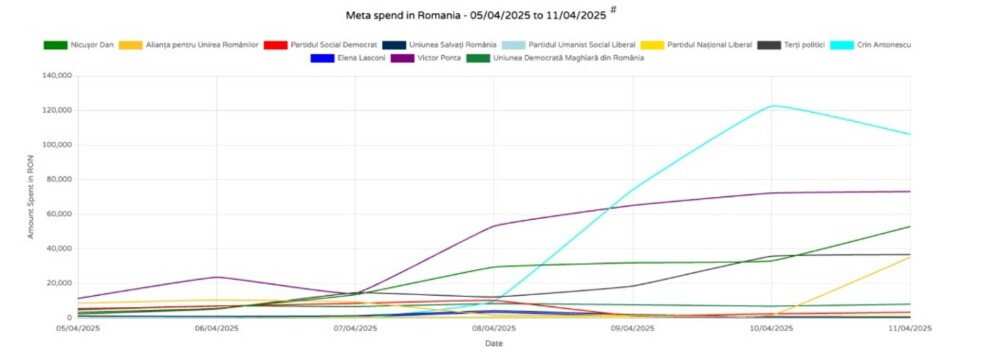 Analiză Expert Forum. Care sunt candidații la prezidențiale care au cheltuit cei mai mulți bani cu promovarea online - Imaginea 3