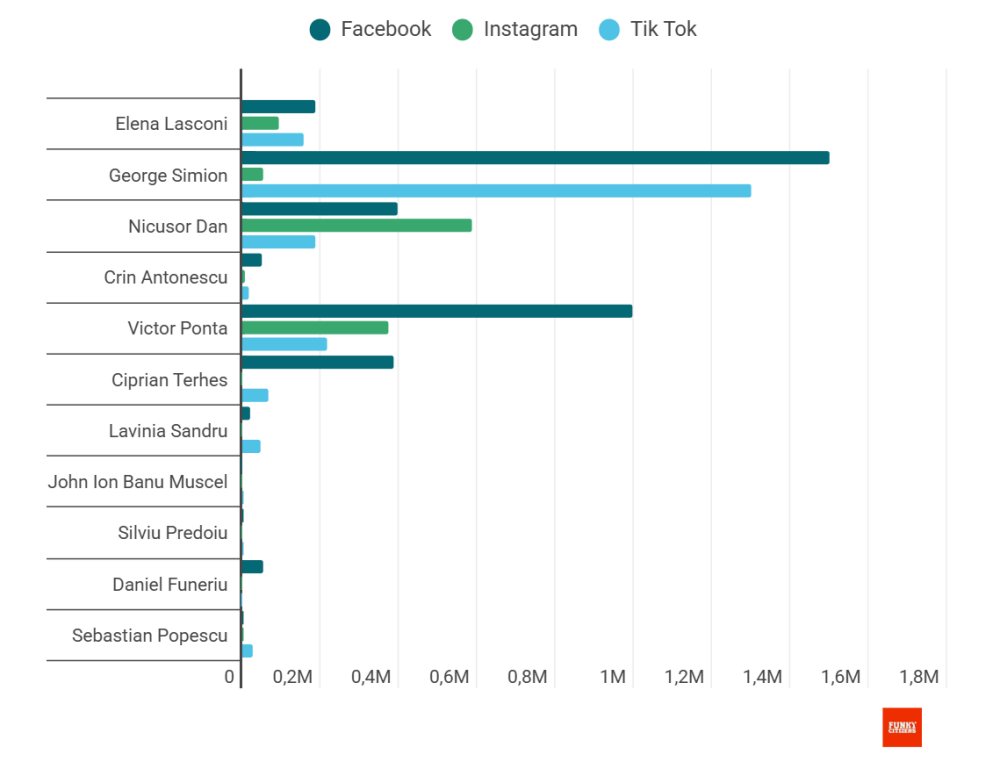 Cum se „vând” pe social media principalii candidați la președinție. „Creșteri anormale și suspiciuni de manipulare” - Studiu - Imaginea 3