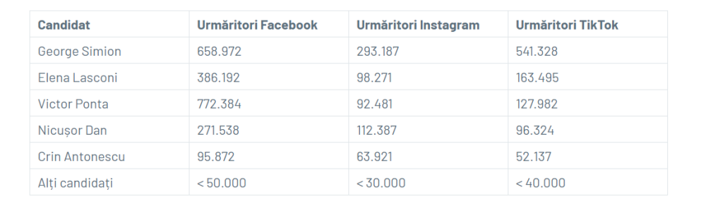 Cum se „vând” pe social media principalii candidați la președinție. „Creșteri anormale și suspiciuni de manipulare” - Studiu - Imaginea 4