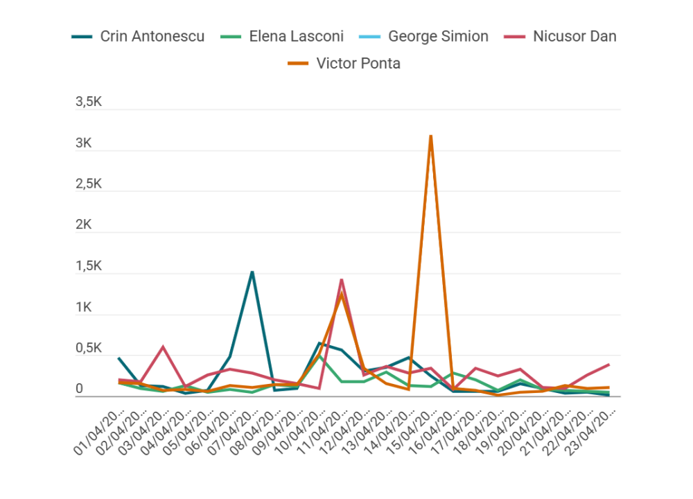 Cum se „vând” pe social media principalii candidați la președinție. „Creșteri anormale și suspiciuni de manipulare” - Studiu - Imaginea 2