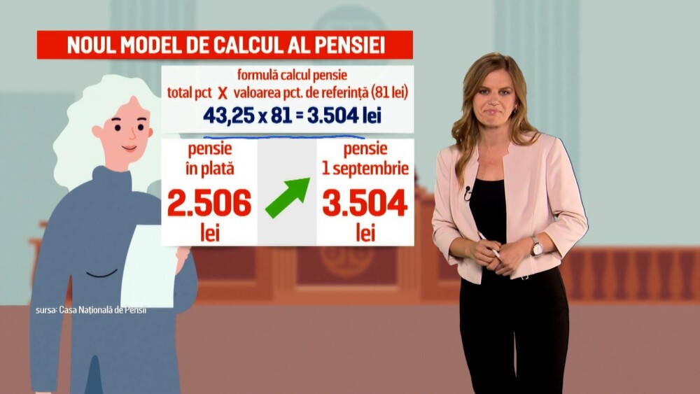 După recalculare, pensia medie din sistemul public va fi mai mare decât salariul minim net pe economie, de aprox. 2.300 lei - Imaginea 3