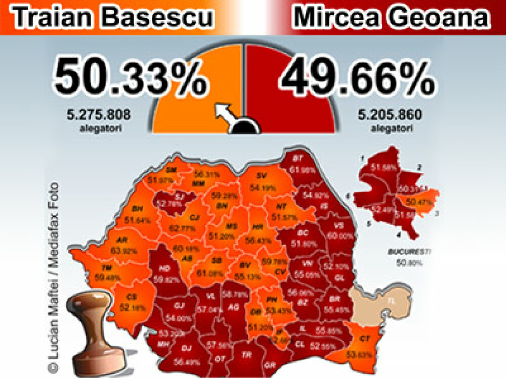 Rezultate finale: Traian Basescu - 50,33%, Mircea Geoana - 49,66%! - Imaginea 1