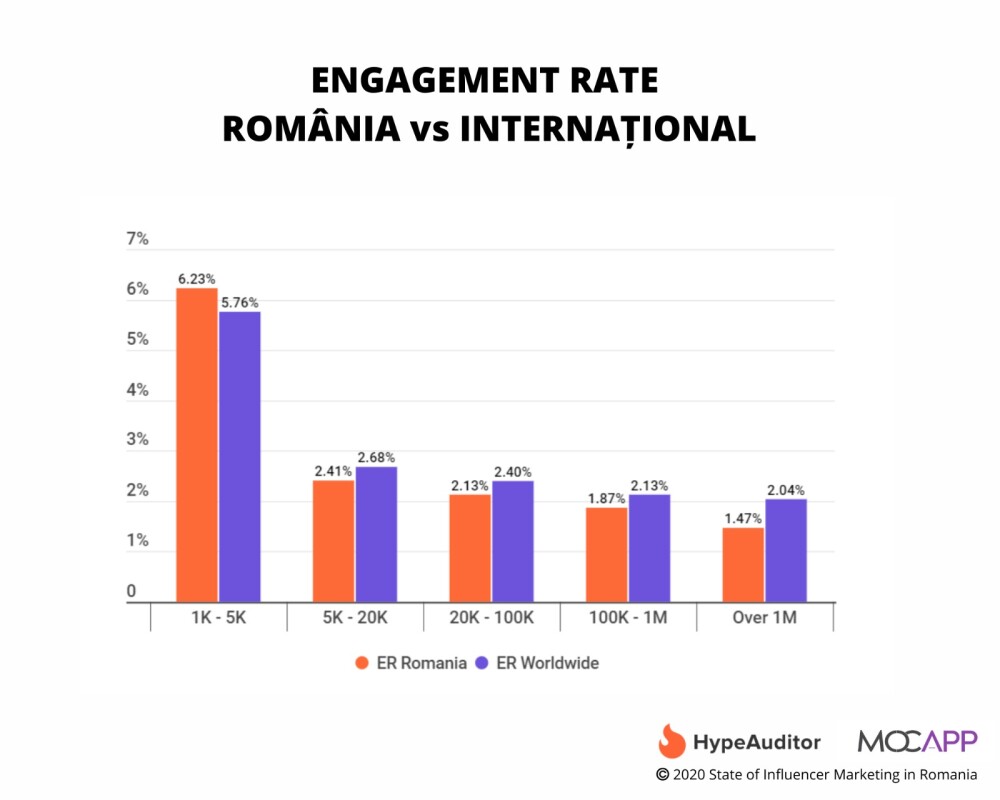 iLikeIT. Florin Grozea a prezentat primul studiu despre ”influencerii” români de pe Instagram - Imaginea 3