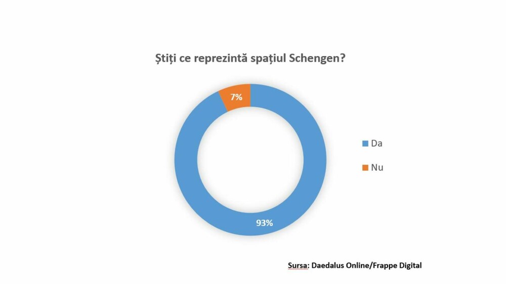 Studiu. Aproximativ 4 din 10 români iau în considerare boicotarea produselor și serviciilor austriece, din cauza Schengen - Imaginea 1