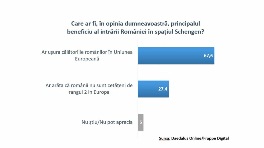 Studiu. Aproximativ 4 din 10 români iau în considerare boicotarea produselor și serviciilor austriece, din cauza Schengen - Imaginea 3