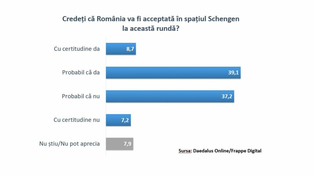 Studiu. Aproximativ 4 din 10 români iau în considerare boicotarea produselor și serviciilor austriece, din cauza Schengen - Imaginea 5