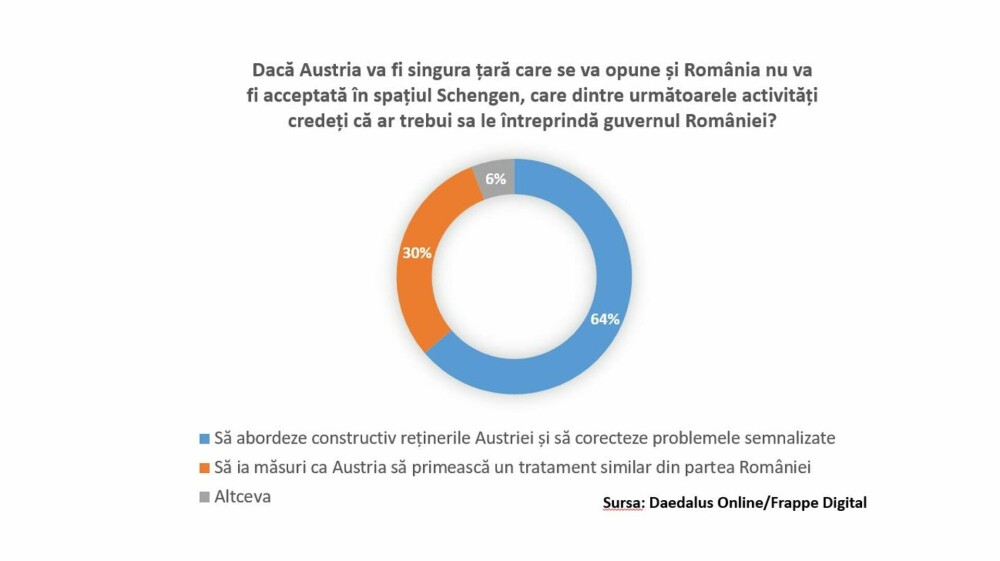 Studiu. Aproximativ 4 din 10 români iau în considerare boicotarea produselor și serviciilor austriece, din cauza Schengen - Imaginea 6