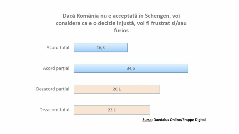 Studiu. Aproximativ 4 din 10 români iau în considerare boicotarea produselor și serviciilor austriece, din cauza Schengen - Imaginea 7