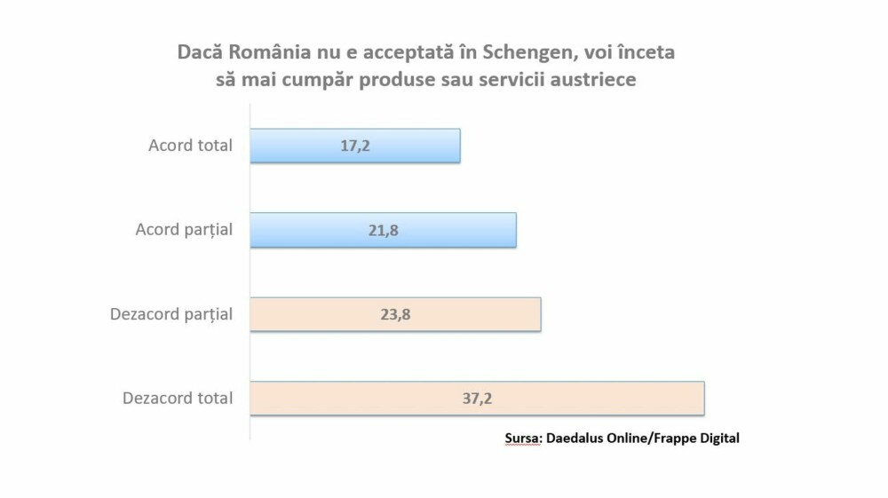 Studiu. Aproximativ 4 din 10 români iau în considerare boicotarea produselor și serviciilor austriece, din cauza Schengen - Imaginea 9