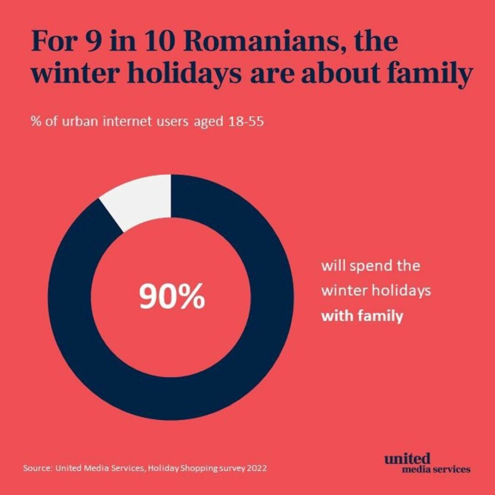 Sondaj. Românii sunt mai optimiști în perioada sărbătorilor de iarnă, în ciuda previziunilor economice sumbre - Imaginea 3