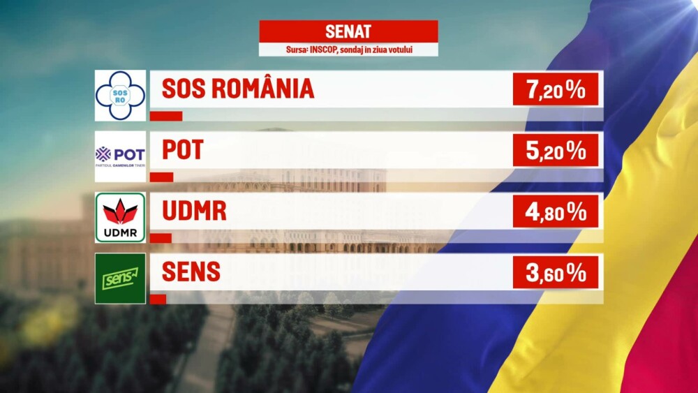 FOTO | REZULTATE exit-poll alegeri parlamentare 2024: PSD cel mai bun scor. Cât iau AUR, PNL și USR - Imaginea 2