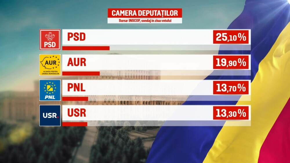 FOTO | REZULTATE exit-poll alegeri parlamentare 2024: PSD cel mai bun scor. Cât iau AUR, PNL și USR - Imaginea 6