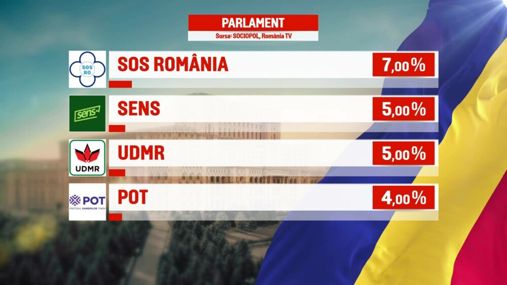 FOTO | REZULTATE exit-poll alegeri parlamentare 2024: PSD cel mai bun scor. Cât iau AUR, PNL și USR - Imaginea 7