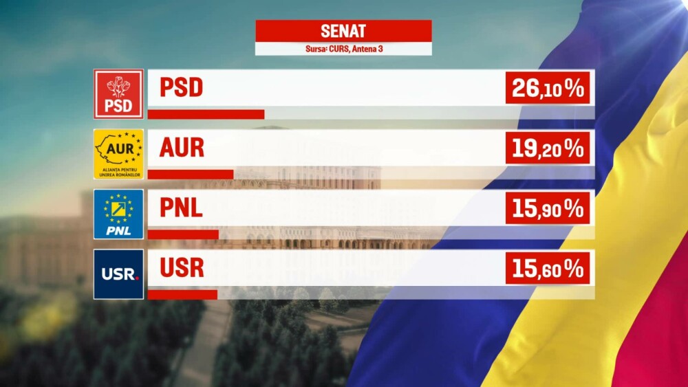 FOTO | REZULTATE exit-poll alegeri parlamentare 2024: PSD cel mai bun scor. Cât iau AUR, PNL și USR - Imaginea 8