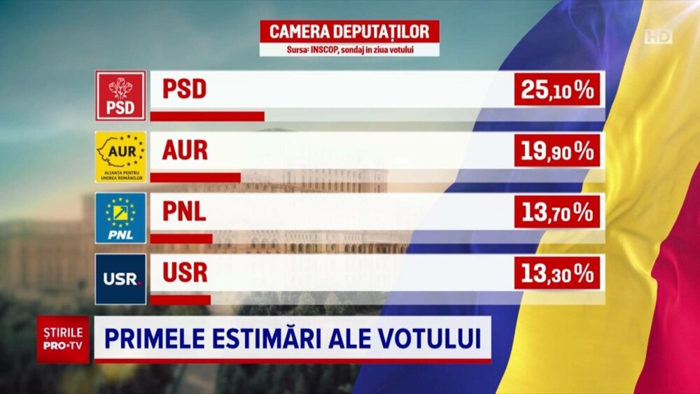 FOTO | REZULTATE exit-poll alegeri parlamentare 2024: PSD cel mai bun scor. Cât iau AUR, PNL și USR - Imaginea 11