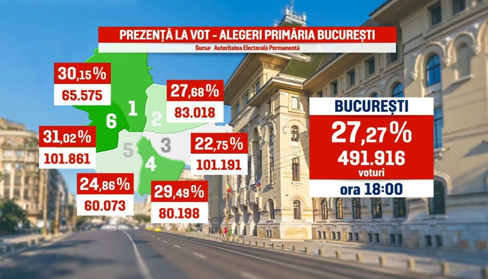Prezență vot ora 18:00 