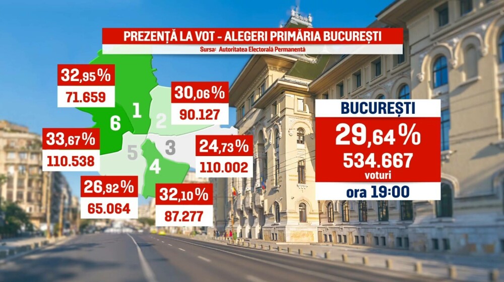 Prezență vot ora 19:00 