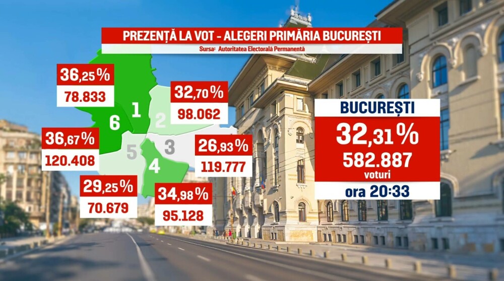 Prezență vot ora 20:30 