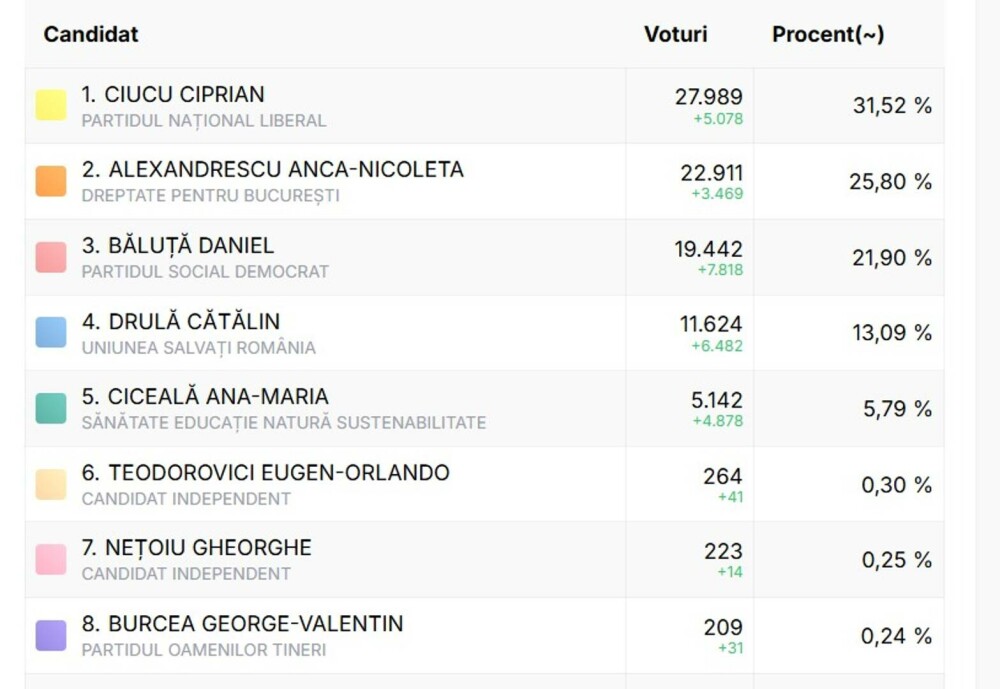 Rezultate după centralizarea a 20% din voturi;