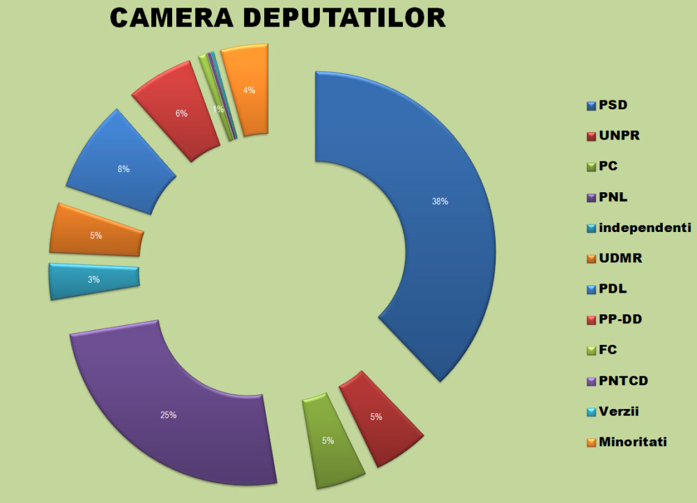 Aritmetica vicepremierului Dragnea: majoritate cu 44%. Calculul Stirile ProTV care arata cum ar putea USD sa guverneze - Imaginea 2