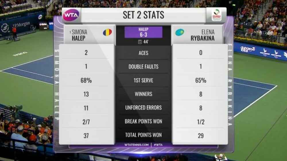 Simona Halep a câștigat finala de la Dubai, după un meci fabulos contra Elenei Rybakina - Imaginea 2