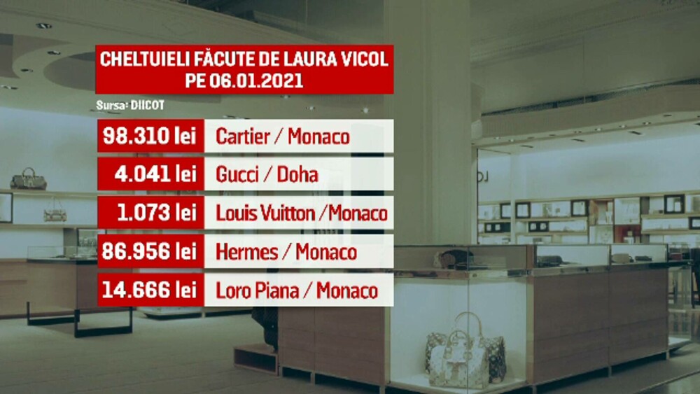Laura Vicol a încasat într-o zi 58.000 € din banii clienților Nordis, pe care i-a cheltuit în magazine din Monaco și Doha - Imaginea 3