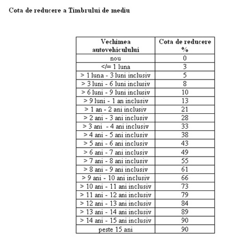 Taxa auto 2013, noua formula de calcul pentru timbrul de mediu - Imaginea 4