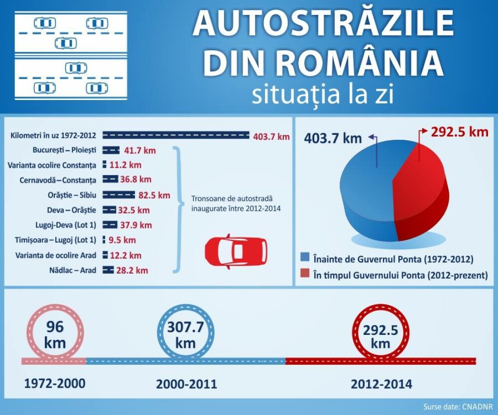 Autoritatile promit 250 km de autostrada in urmatorii doi ani. HARTILE oficiale cu traseul viitoarelor sosele din Romania - Imaginea 1