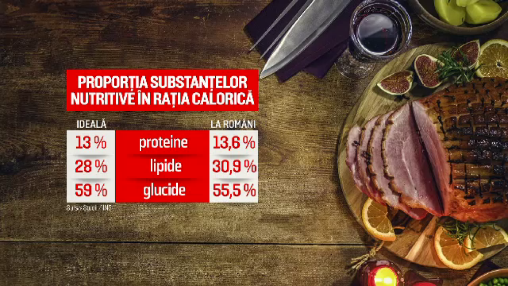 Studiile arată că românii mănâncă sănătos, dar numărul bolnavilor crește. Care este motivul - Imaginea 1