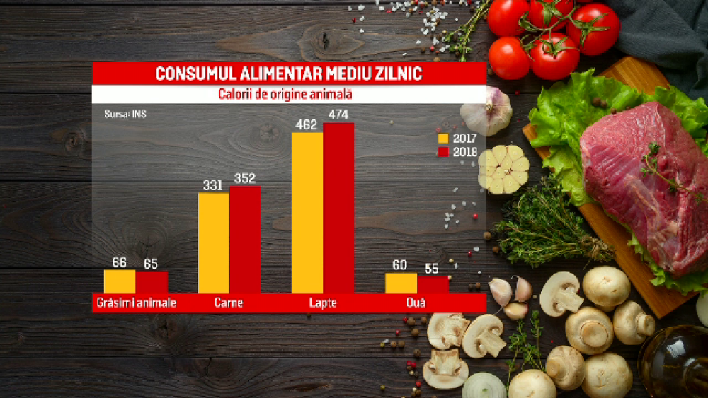 Studiile arată că românii mănâncă sănătos, dar numărul bolnavilor crește. Care este motivul - Imaginea 3