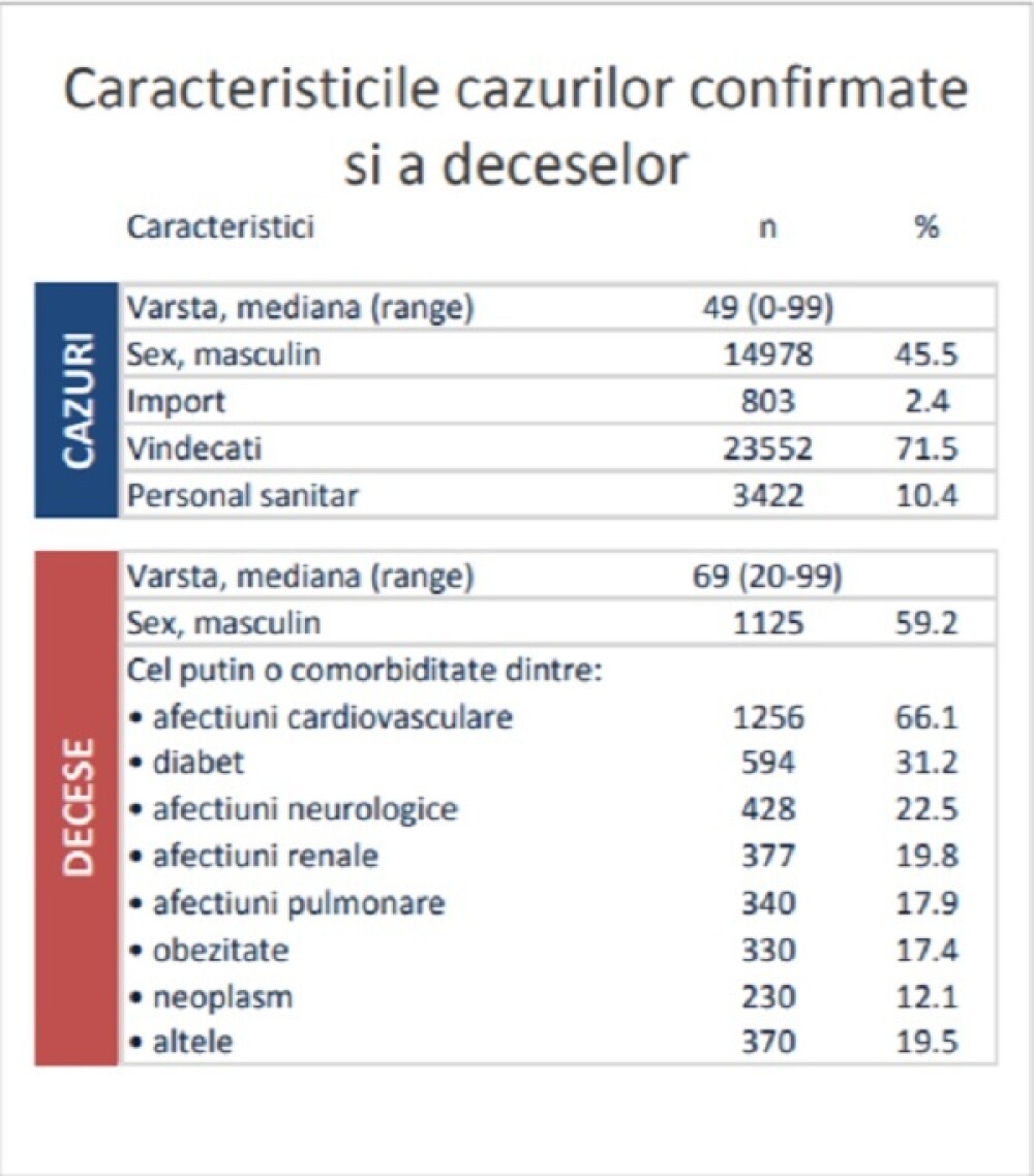 Analiza cazurilor de COVID-19 din România. 66% dintre cei decedați aveau afecțiuni cardiovasculare - Imaginea 5