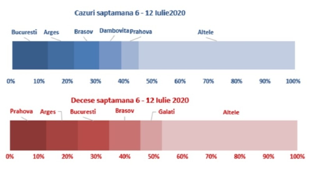 Analiza cazurilor de COVID-19 din România. 66% dintre cei decedați aveau afecțiuni cardiovasculare - Imaginea 3