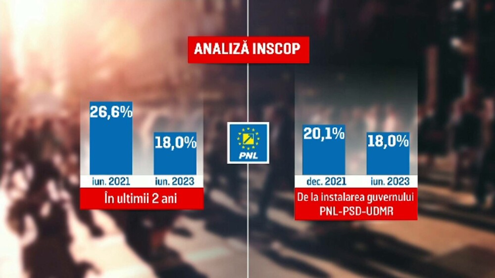 INSCOP: Partidele din coaliția de guvernare pierd procente. AUR urcă în preferințele electoratului - Imaginea 1